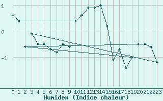 Courbe de l'humidex pour Lenzkirch-Ruhbuehl