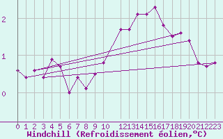 Courbe du refroidissement olien pour Koksijde (Be)