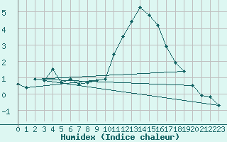 Courbe de l'humidex pour Mullingar