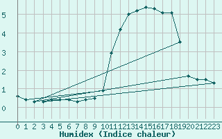 Courbe de l'humidex pour Ristolas (05)