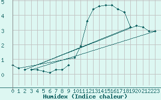 Courbe de l'humidex pour Anholt