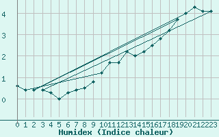 Courbe de l'humidex pour Elsenborn (Be)