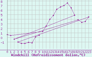 Courbe du refroidissement olien pour Fichtelberg