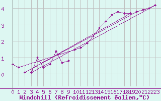Courbe du refroidissement olien pour Tauxigny (37)