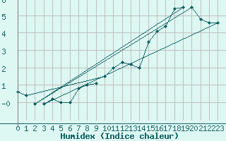 Courbe de l'humidex pour Chivres (Be)