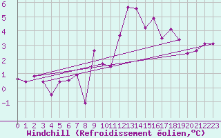 Courbe du refroidissement olien pour Leconfield