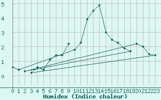 Courbe de l'humidex pour Kasprowy Wierch