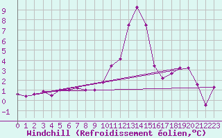 Courbe du refroidissement olien pour Bourg-Saint-Maurice (73)