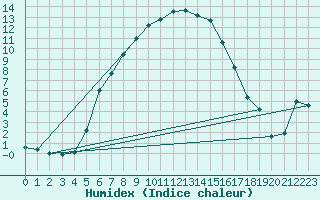 Courbe de l'humidex pour Joutseno Konnunsuo