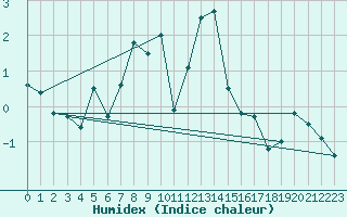 Courbe de l'humidex pour Jungfraujoch (Sw)