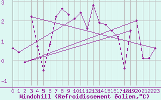 Courbe du refroidissement olien pour Zerind