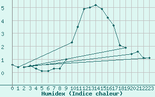 Courbe de l'humidex pour Donna Nook