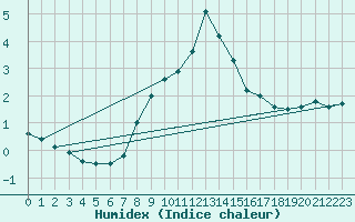 Courbe de l'humidex pour Elsendorf-Horneck