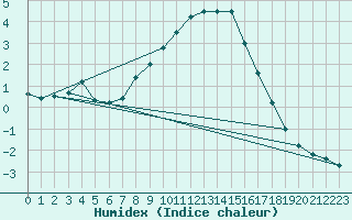 Courbe de l'humidex pour Seefeld