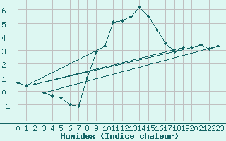 Courbe de l'humidex pour Robiei