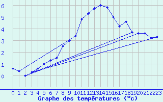 Courbe de tempratures pour Napf (Sw)