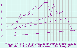 Courbe du refroidissement olien pour Andernach