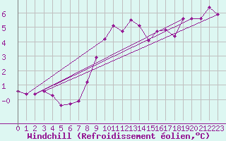 Courbe du refroidissement olien pour Borris