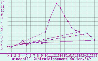 Courbe du refroidissement olien pour Hohrod (68)