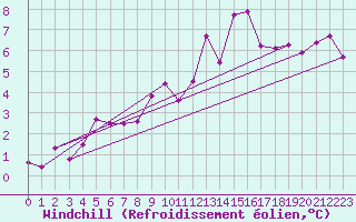 Courbe du refroidissement olien pour Serralta Di San Vit