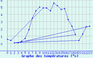 Courbe de tempratures pour Feuerkogel