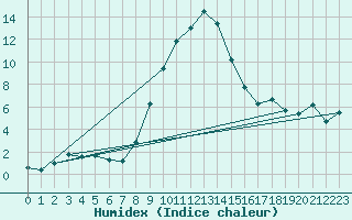 Courbe de l'humidex pour Murska Sobota