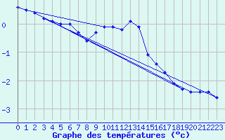 Courbe de tempratures pour Leinefelde