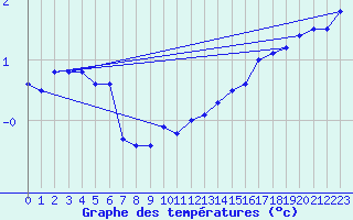 Courbe de tempratures pour Constance (All)