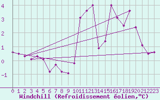 Courbe du refroidissement olien pour Saint-Vran (05)