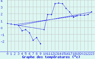 Courbe de tempratures pour Strasbourg (67)