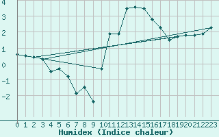 Courbe de l'humidex pour Strasbourg (67)