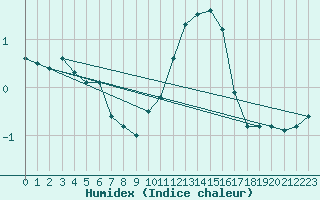 Courbe de l'humidex pour Dolembreux (Be)