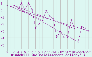 Courbe du refroidissement olien pour Windischgarsten