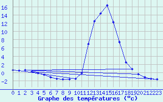 Courbe de tempratures pour Chamonix-Mont-Blanc (74)