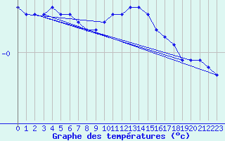 Courbe de tempratures pour Angermuende