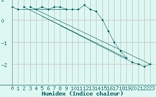 Courbe de l'humidex pour Ahtari