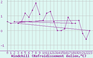 Courbe du refroidissement olien pour Sorcy-Bauthmont (08)