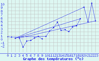 Courbe de tempratures pour Engelberg