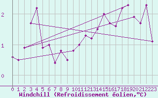 Courbe du refroidissement olien pour Aix-la-Chapelle (All)