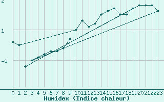 Courbe de l'humidex pour Lerida (Esp)