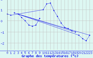 Courbe de tempratures pour Skagsudde