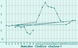 Courbe de l'humidex pour Beitem (Be)