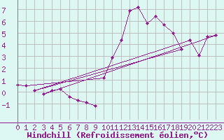 Courbe du refroidissement olien pour Baye (51)