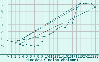 Courbe de l'humidex pour Belfort-Dorans (90)