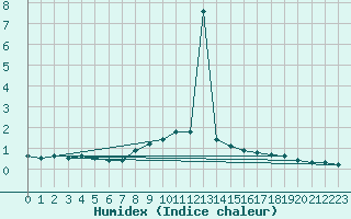 Courbe de l'humidex pour Arjeplog