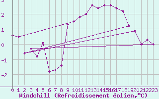 Courbe du refroidissement olien pour Valley
