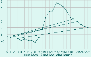 Courbe de l'humidex pour Munte (Be)