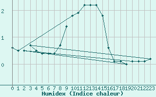 Courbe de l'humidex pour Kloten