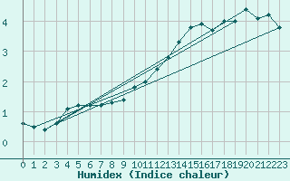 Courbe de l'humidex pour Mont-Rigi (Be)