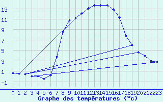 Courbe de tempratures pour Selb/Oberfranken-Lau